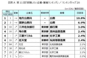 就職したい企業ランキング、TOP20のうち半数が入れ替わり 画像