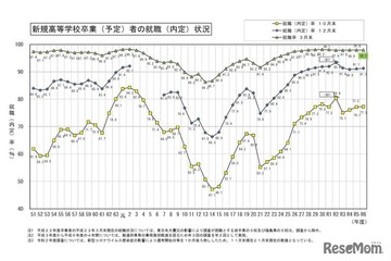 高卒就職率98.0％、就職希望の高校生は減少…文科省 画像