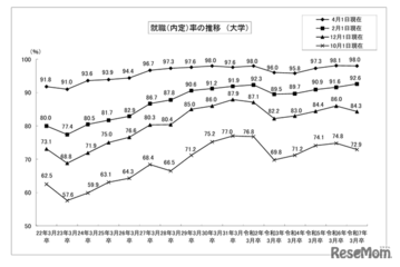 大卒就職率98.0％、過去2番目の高水準…文科省・厚労省調査 画像