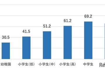 中高生7割が疲労、スマホ使用で就寝時刻が後退 画像