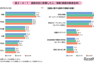 高校生の進路決定、もっとも影響力がある存在は「母親」 画像