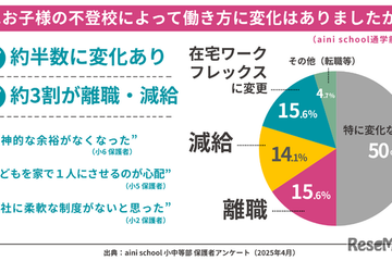 不登校の子供を持つ保護者「離職・減給」3割が経験 画像