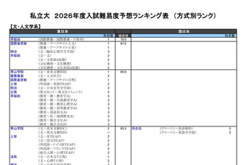 【大学受験2026】河合塾の入試難易予想＜私立文系＞ランキング6月版 画像