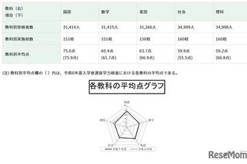 【高校受験2025】都立高の学力検査、4教科で平均点下降 画像