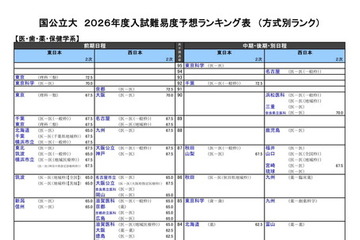 【大学受験2026】河合塾の入試難易予想＜医系＞ランキング6月版 画像