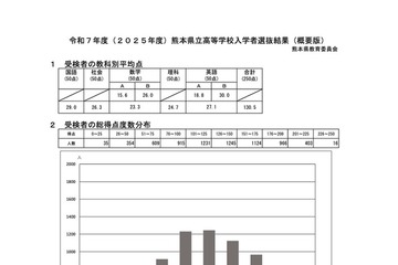 【高校受験2025】熊本県立高入試、5教科の平均130.5点…8.4点増 画像