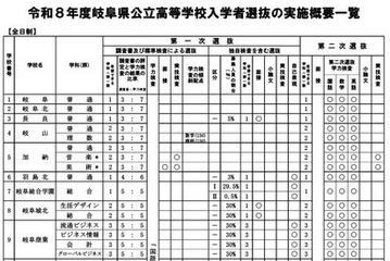【高校受験2026】岐阜県公立高入試、全日制63校が実施…岐山・大垣東は傾斜配点 画像