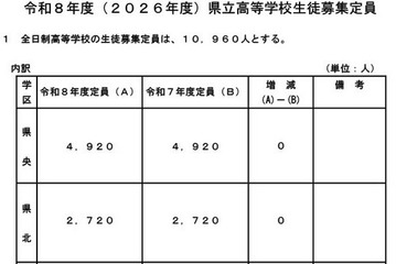【高校受験2026】熊本県立高入試、全日制1万960人募集…増減なし 画像