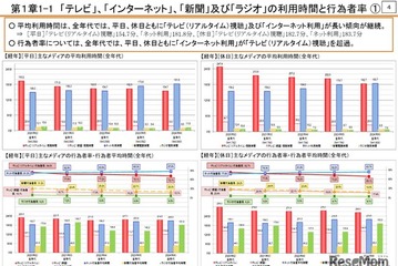 ネット利用が全世代でテレビ超え…総務省調査 画像