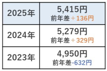 高校生のお小遣い平均5,415円、保護者の半数が使い道を把握 画像