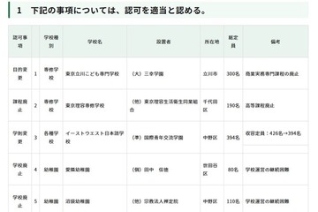 日本工業大学駒場中の定員増など…東京都私学審議会答申 画像