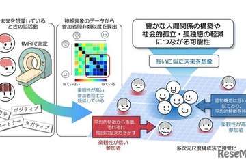 楽観性に共通する脳の働きを可視化…神戸大ら研究成果 画像