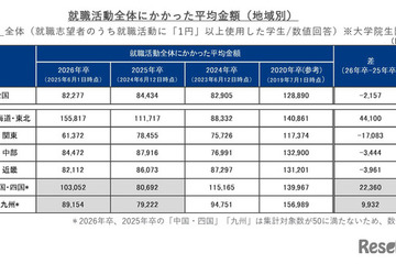 就職活動費は平均8万2,277円、北海道・東北で増加 画像