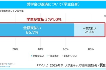 奨学金利用者の7割が全額自身で返済…大学生キャリア意向調査 画像