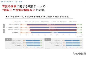 仕事と育児の分担、若年層7割「性別は関係ない」厚労省調査速報 画像