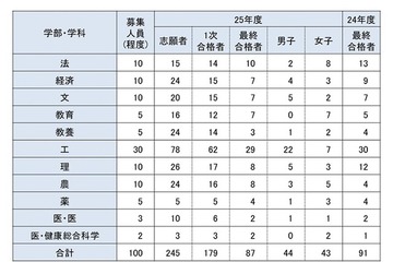 【大学受験2025】東大、学校推薦型87人合格…女子比率は過去最高 画像