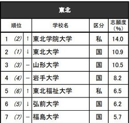高校生が志願したい大学・東北…東北大2位、男女1位は？ 画像