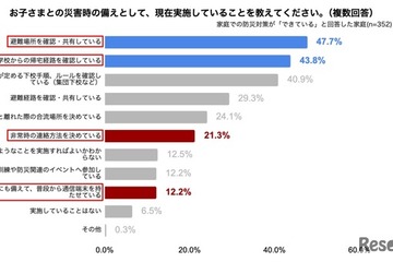 災害時、8割の家庭が子供の無事を確認できない恐れ 画像