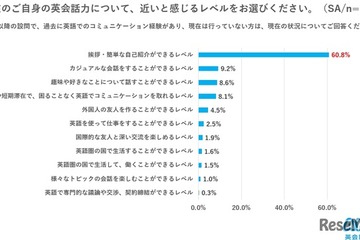 日本人の英会話力「挨拶・簡単な自己紹介レベル」6割超…イーオン調査 画像