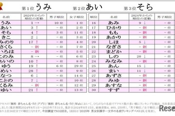 ひらがなの名前ランキング、2文字の名前がトップ4独占 画像
