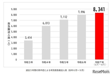 熱中症の救急搬送、東京都内6-8月は過去最多8,341人…9月も注意 画像