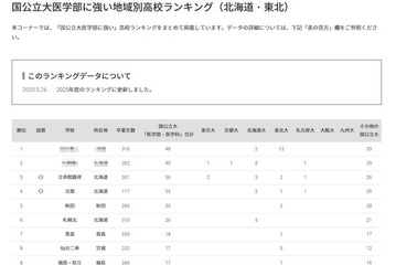 【大学受験2025】国公立大医学部に強い高校「北海道・東北」3位は立命館慶祥 画像