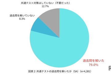 共テ過去問に着手する時期は？…旺文社「大学受験実態調査2025」 画像