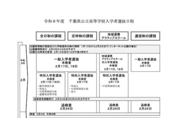 【高校受験2026】千葉県公立高、選抜実施要項を公表…ネット出願1/13-2/2 画像