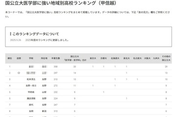 【大学受験2025】国公立大医学部に強い高校「甲信越」3位は松本深志 画像