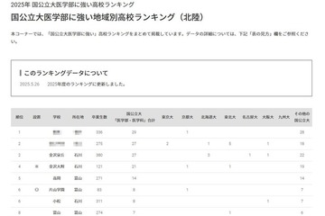 【大学受験2025】国公立大医学部に強い高校「北陸」4位は金沢大附 画像