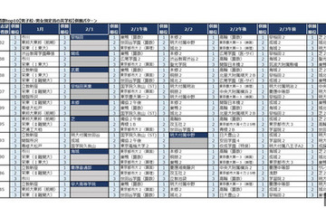 【中学受験2026】四谷大塚、第3回合不合判定テスト…人気校の併願パターン公開 画像