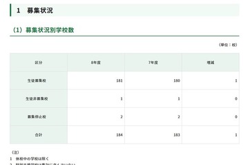【中学受験2026】都内私立中、181校が2万6,034人募集…238人増 画像