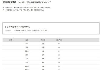 【大学受験2025】立命館大 合格者数「高校別ランキング」TOP10を公立が独占 画像