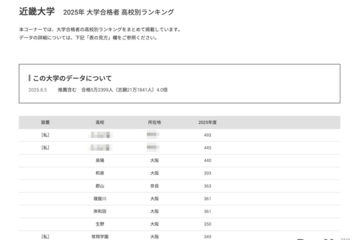 【大学受験2025】近畿大 合格者数「高校別ランキング」大阪が8割占める 画像