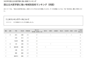 【大学受験2025】国公立大医学部に強い高校「四国」3位は松山東 画像