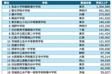 学校対抗競技プログラミング大会、中高1位「筑駒」 画像