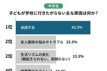 学校行き渋り原因1位、中学生「体調不良」…小学生は？ 画像