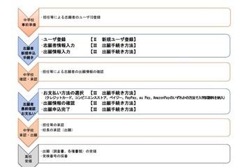 【高校受験2026】山口県公立高、Web出願マニュアル公開 画像