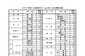 【高校受験2026】徳島県公立高、募集定員4,925人…徳島市立（普通）20人増 画像