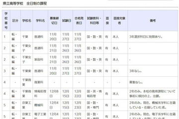 千葉県立高校の転・編入学…千葉や東葛飾など全日制118校 画像