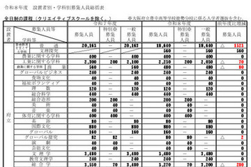【高校受験2026】大阪府公立高、募集人員3万4,392人…春日丘（文理探究）320人 画像