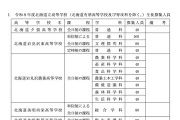 【高校受験2026】北海道公立高、募集人員2万7,040人…前年度比320人減 画像