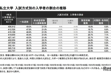【大学受験2025】私大「総合・推薦型」占有率57.4％に上昇 画像