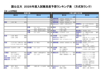 【大学受験2026】河合塾、入試難易予想ランキング11月版…方式別ランク 画像