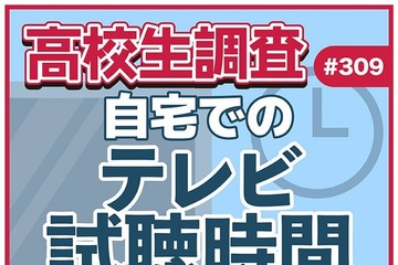 テレビ離れ、高校生7割が平日視聴1時間未満 画像