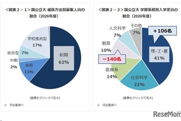 【大学受験2026】大学入試環境の変化と最新動向、私大の共テ志願者が増加…Kei-Net 画像