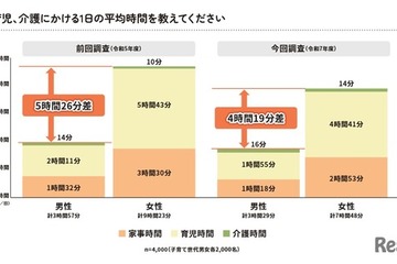 家事・育児時間の男女差4時間に縮小…分担してほしい1位「名もなき家事」東京都調査 画像