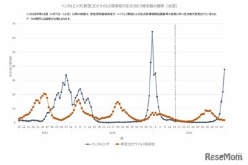 インフルエンザ流行警報、首都圏・東北で猛威…前週1.7倍増 画像