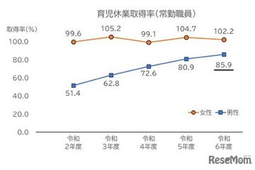 男性国家公務員の育休取得率85.9％、過去最高 画像