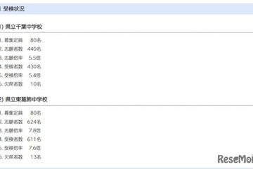 【中学受験2026】千葉県立中一次検査倍率、千葉中5.4倍・東葛飾中7.6倍 画像